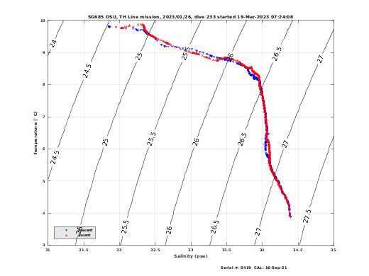 Temperature Salinity Diagnostic