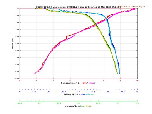 Temperature Salinity