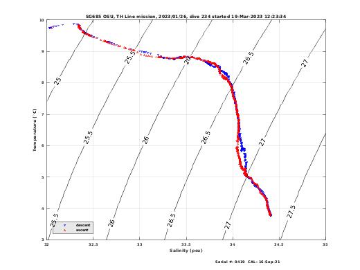 Temperature Salinity Diagnostic