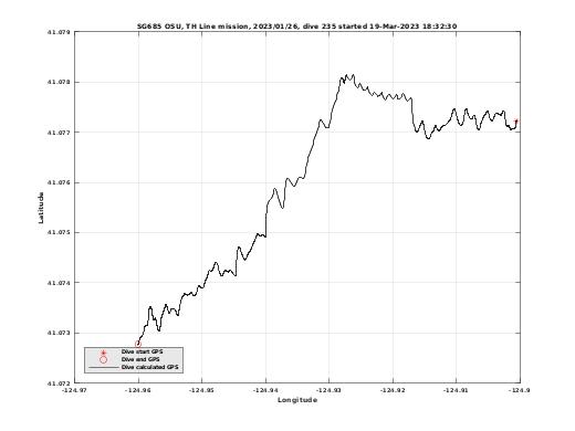 Dive Calculated GPS