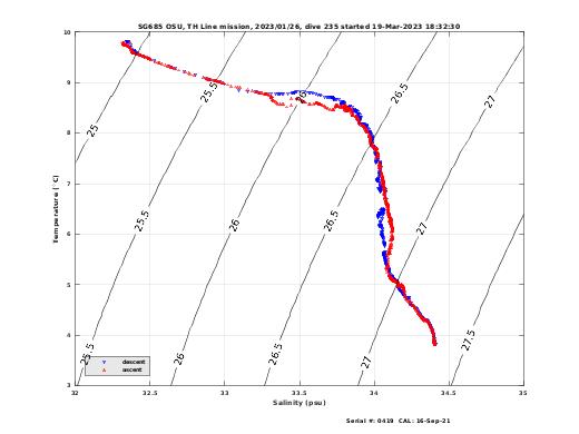 Temperature Salinity Diagnostic