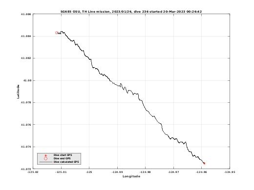 Dive Calculated GPS