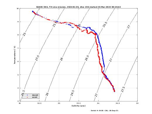 Temperature Salinity Diagnostic