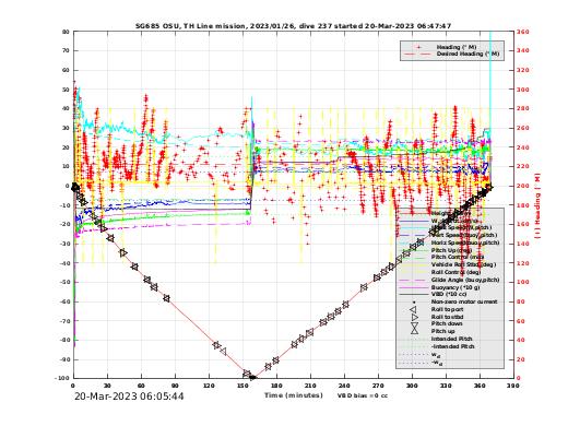 Dive Characteristics