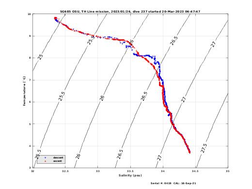 Temperature Salinity Diagnostic