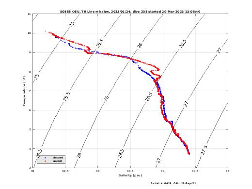 Temperature Salinity Diagnostic