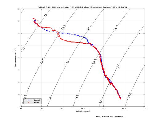 Temperature Salinity Diagnostic