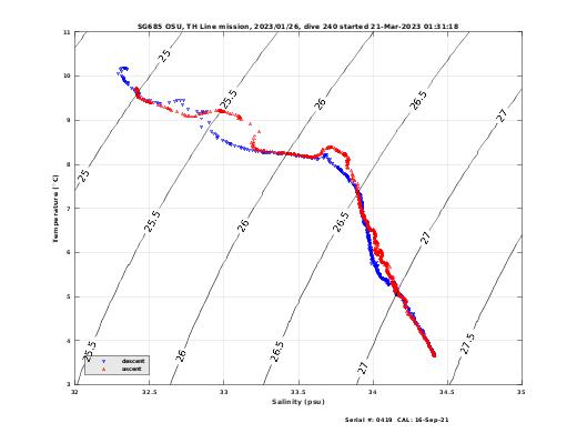 Temperature Salinity Diagnostic