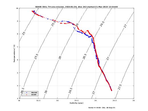 Temperature Salinity Diagnostic