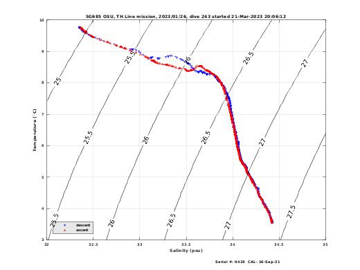 Temperature Salinity Diagnostic