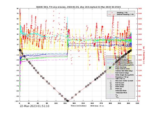 Dive Characteristics