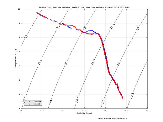 Temperature Salinity Diagnostic