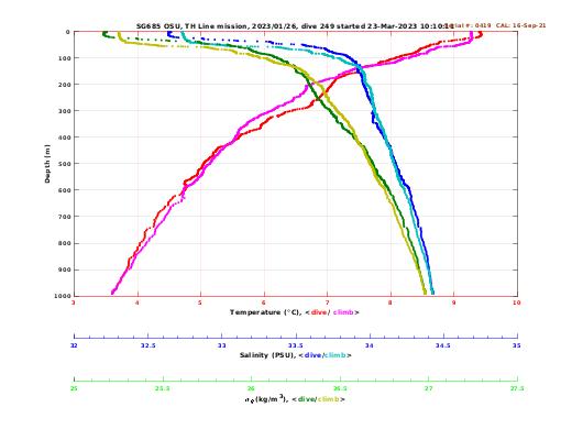 Temperature Salinity