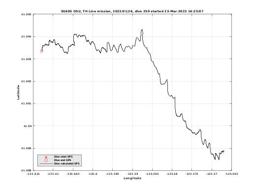 Dive Calculated GPS