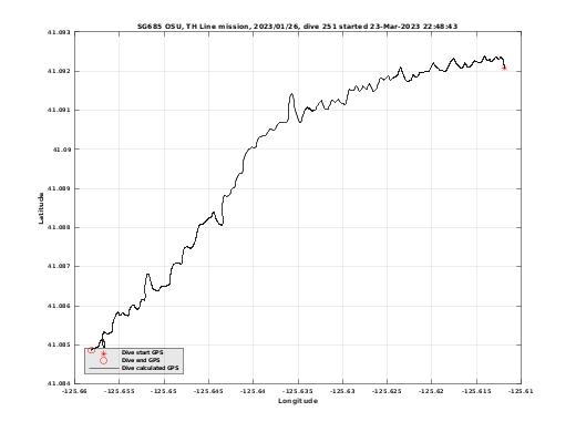 Dive Calculated GPS