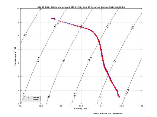 Temperature Salinity Diagnostic