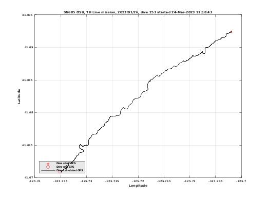 Dive Calculated GPS