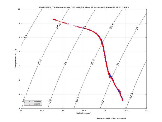 Temperature Salinity Diagnostic