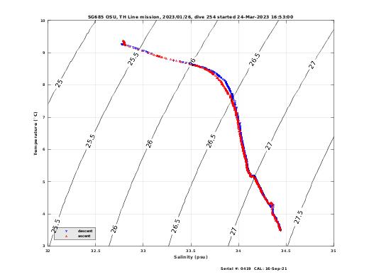 Temperature Salinity Diagnostic