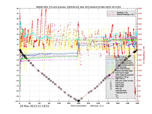 Dive Characteristics