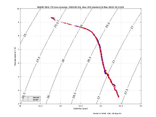 Temperature Salinity Diagnostic