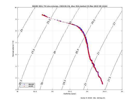 Temperature Salinity Diagnostic