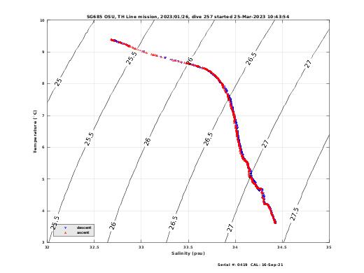 Temperature Salinity Diagnostic