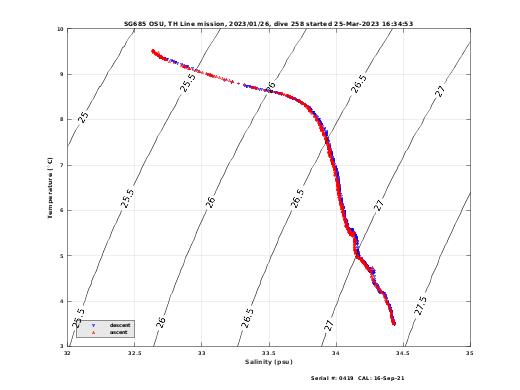 Temperature Salinity Diagnostic