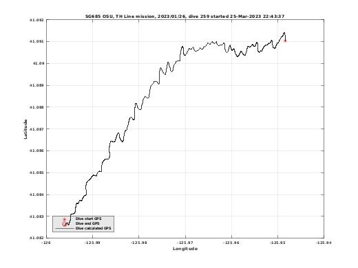 Dive Calculated GPS