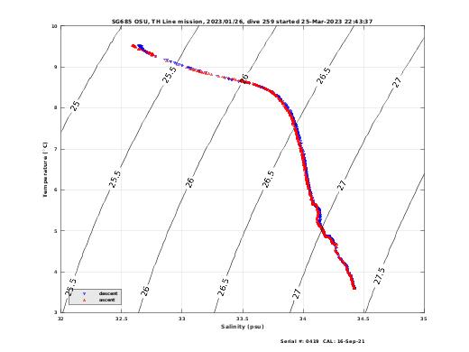 Temperature Salinity Diagnostic