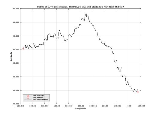 Dive Calculated GPS