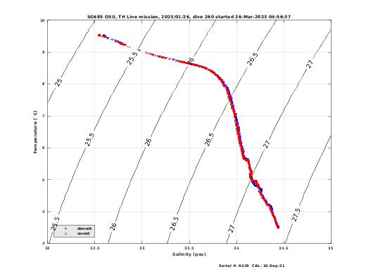 Temperature Salinity Diagnostic