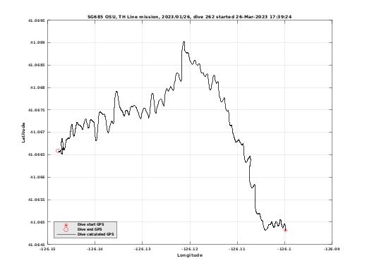 Dive Calculated GPS