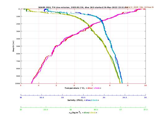 Temperature Salinity