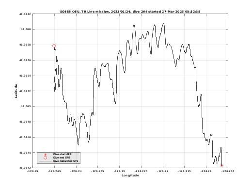 Dive Calculated GPS