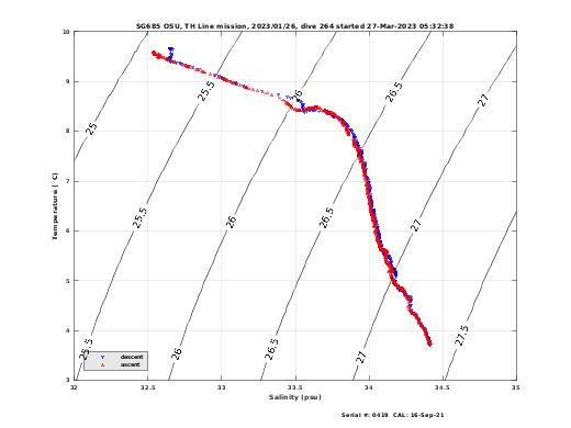 Temperature Salinity Diagnostic