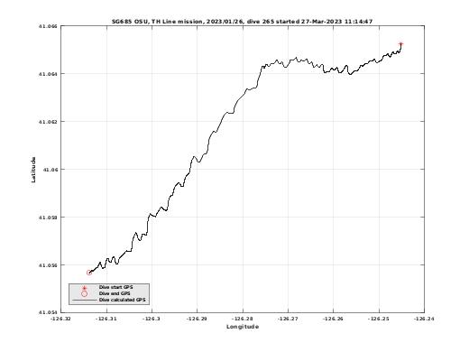 Dive Calculated GPS