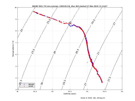 Temperature Salinity Diagnostic