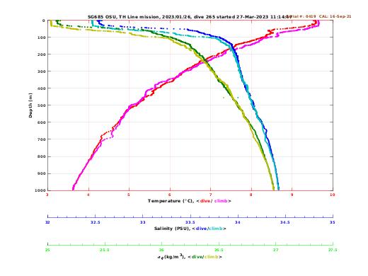 Temperature Salinity