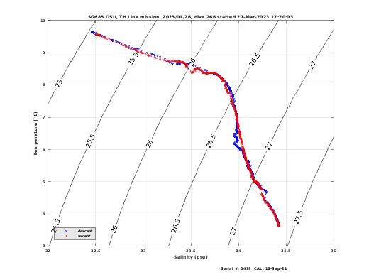 Temperature Salinity Diagnostic