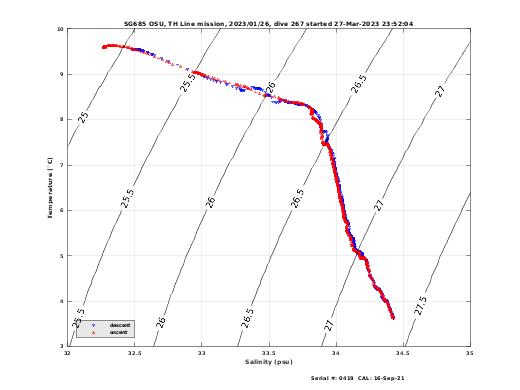 Temperature Salinity Diagnostic