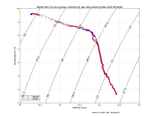 Temperature Salinity Diagnostic