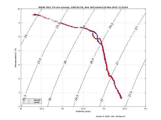 Temperature Salinity Diagnostic