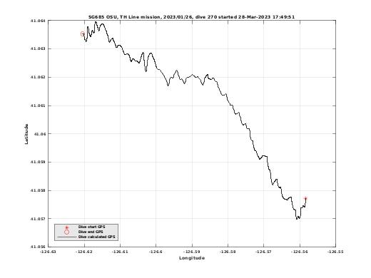 Dive Calculated GPS