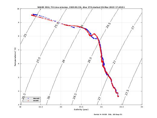 Temperature Salinity Diagnostic