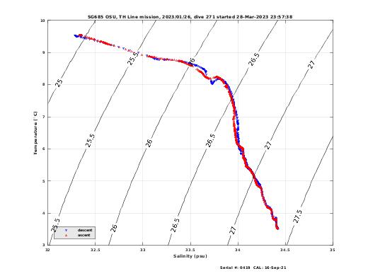 Temperature Salinity Diagnostic