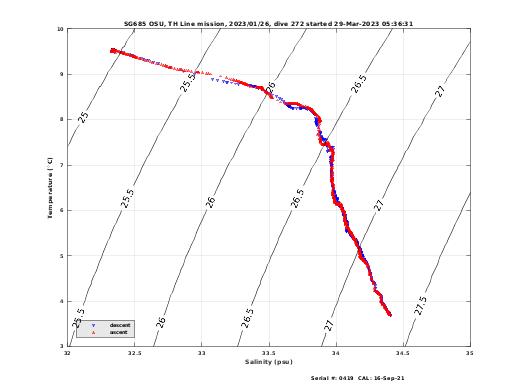 Temperature Salinity Diagnostic