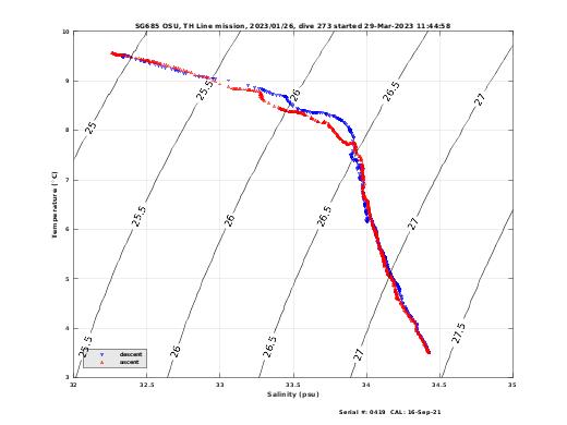 Temperature Salinity Diagnostic