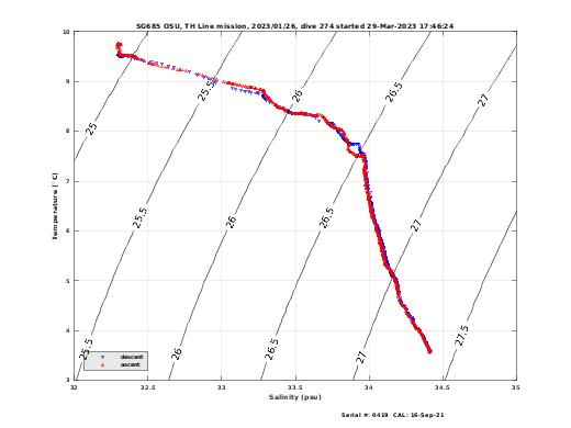 Temperature Salinity Diagnostic