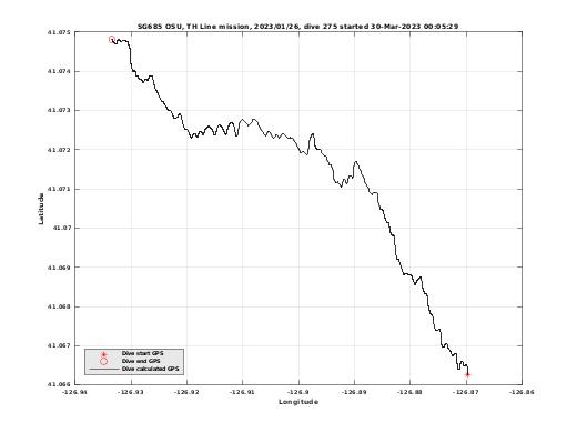 Dive Calculated GPS